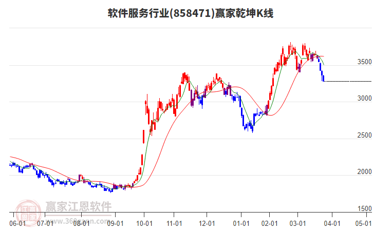 858471軟件服務(wù)贏家乾坤K線工具