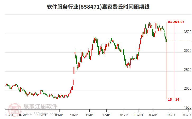 軟件服務(wù)行業(yè)費氏時間周期線工具