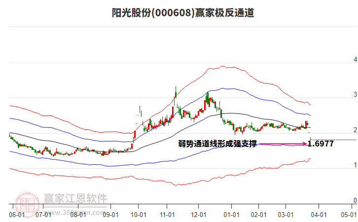 000608陽光股份贏家極反通道工具 000608陽光股份贏家極反通道工具
