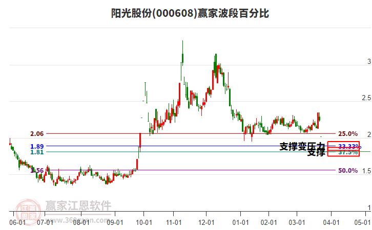 000608陽光股份波段百分比工具 000608陽光股份波段百分比工具