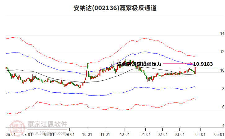 002136安納達(dá)贏家極反通道工具