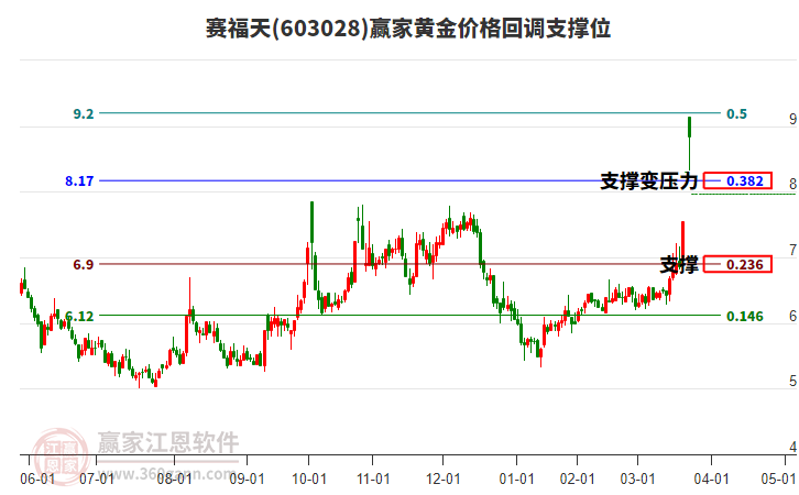 603028賽福天黃金價(jià)格回調(diào)支撐位工具