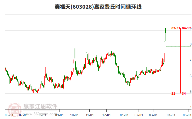 603028賽福天費(fèi)氏時(shí)間循環(huán)線工具