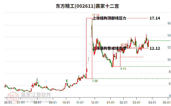 002611東方精工贏家十二宮工具 002611東方精工贏家十二宮工具