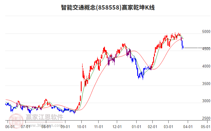 858558智能交通贏家乾坤K線工具