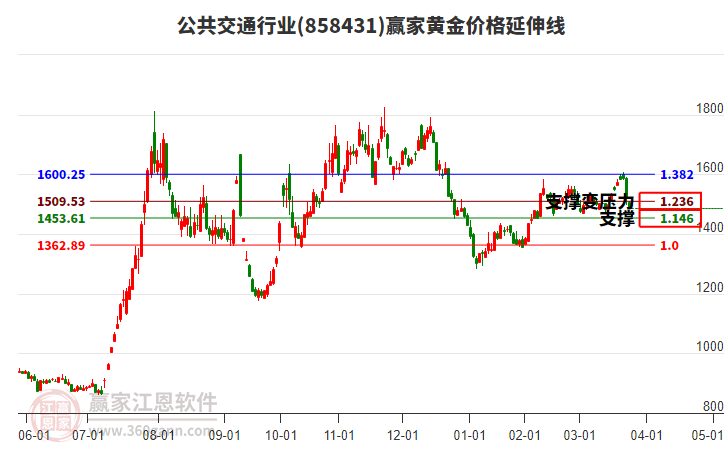 公共交通行業(yè)黃金價格延伸線工具