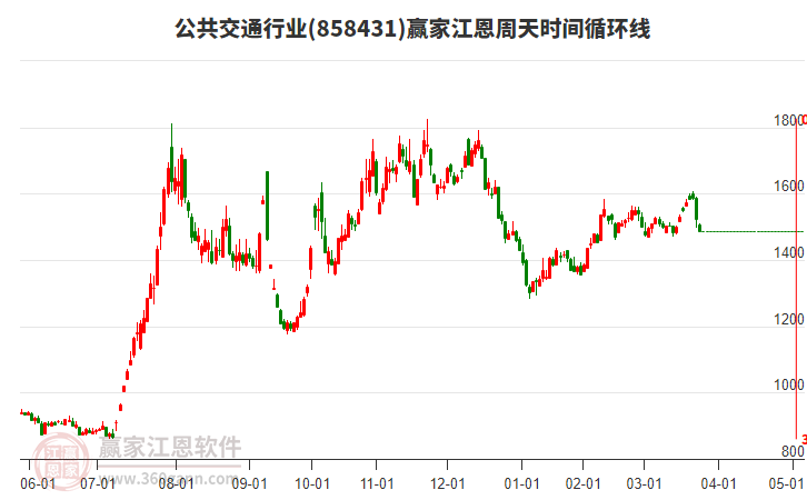 公共交通行業(yè)江恩周天時間循環(huán)線工具