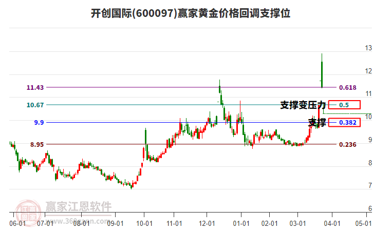 600097開創(chuàng)國(guó)際黃金價(jià)格回調(diào)支撐位工具 600097開創(chuàng)國(guó)際黃金價(jià)格回調(diào)支撐位工具