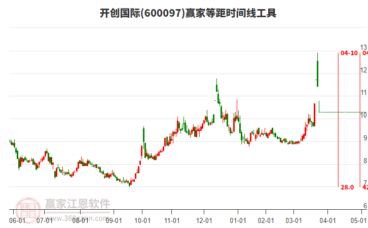 600097開創(chuàng)國(guó)際等距時(shí)間周期線工具 600097開創(chuàng)國(guó)際等距時(shí)間周期線工具