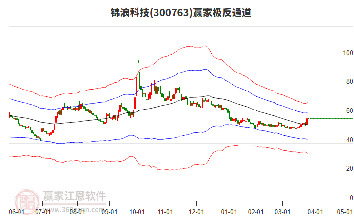 300763錦浪科技贏家極反通道工具 300763錦浪科技贏家極反通道工具
