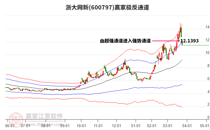 600797浙大網(wǎng)新贏家極反通道工具