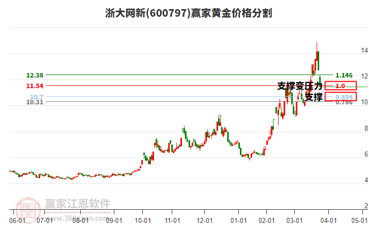 600797浙大網(wǎng)新黃金價(jià)格分割工具