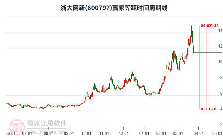 600797浙大網(wǎng)新等距時(shí)間周期線工具