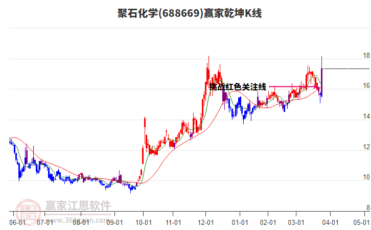 688669聚石化學(xué)贏家乾坤K線工具