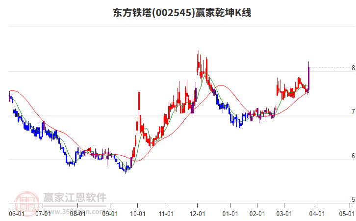 002545東方鐵塔贏家乾坤K線工具 002545東方鐵塔贏家乾坤K線工具