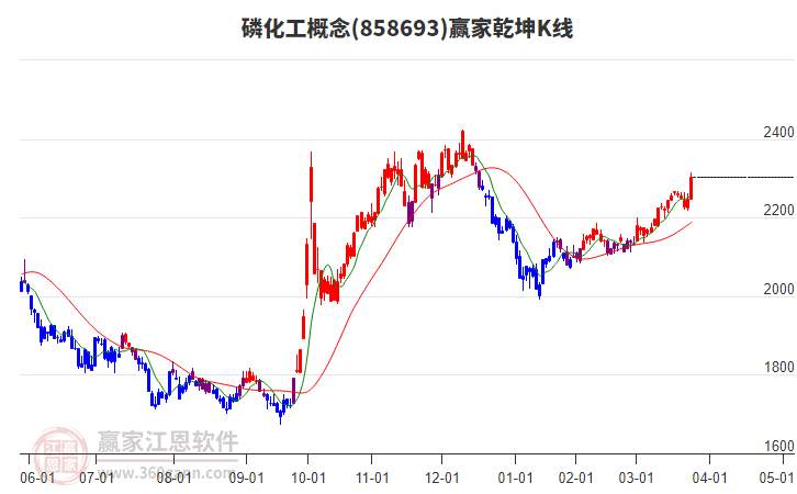 858693磷化工贏家乾坤K線工具