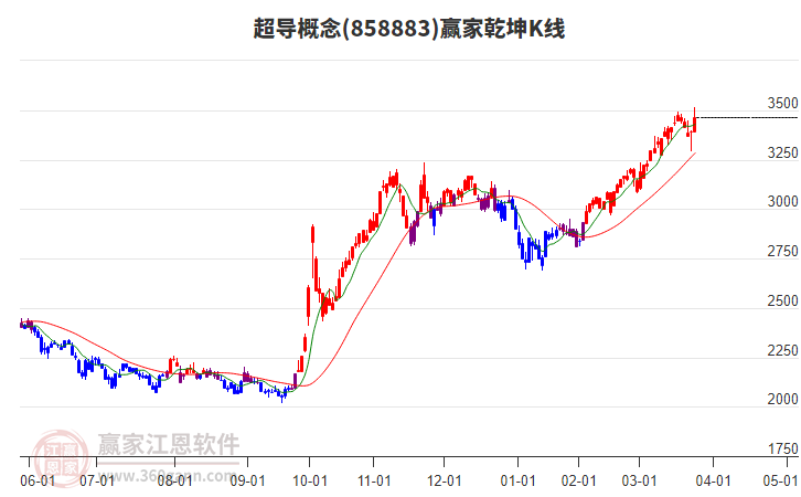 858883超导赢家乾坤K线工具