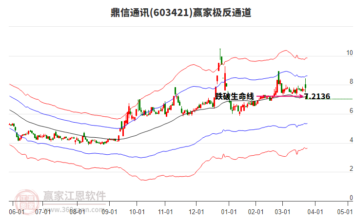 603421鼎信通訊贏家極反通道工具 603421鼎信通訊贏家極反通道工具
