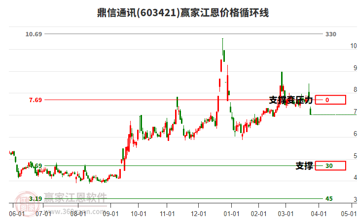 603421鼎信通訊江恩價(jià)格循環(huán)線工具 603421鼎信通訊江恩價(jià)格循環(huán)線工具