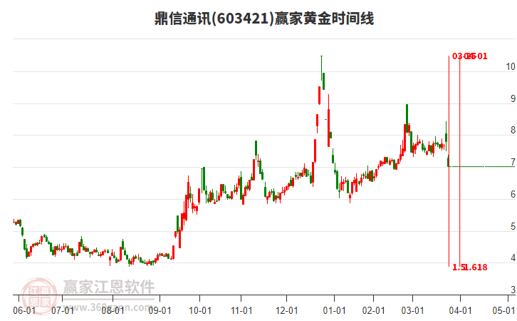 603421鼎信通訊黃金時(shí)間周期線工具 603421鼎信通訊黃金時(shí)間周期線工具