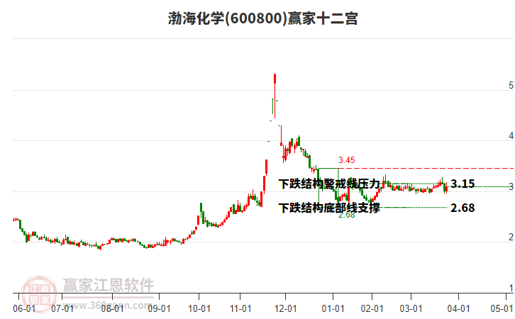 600800渤海化學(xué)贏家十二宮工具