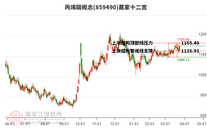 859490丙烯酸贏家十二宮工具