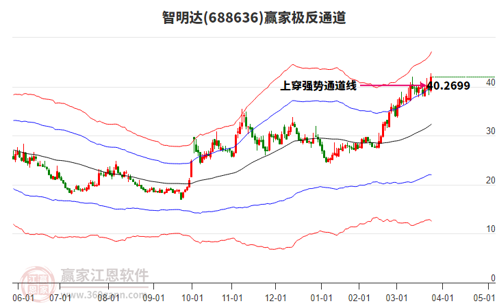 688636智明達(dá)贏家極反通道工具