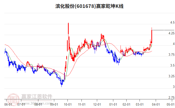 601678濱化股份贏家乾坤K線工具 601678濱化股份贏家乾坤K線工具