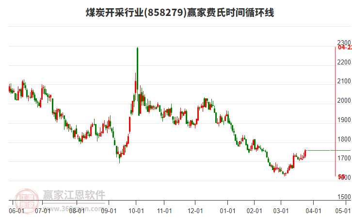 煤炭開(kāi)采行業(yè)費(fèi)氏時(shí)間循環(huán)線工具 煤炭開(kāi)采行業(yè)費(fèi)氏時(shí)間循環(huán)線工具