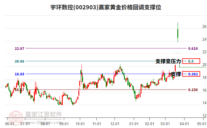 002903宇環(huán)數(shù)控黃金價格回調(diào)支撐位工具 002903宇環(huán)數(shù)控黃金價格回調(diào)支撐位工具