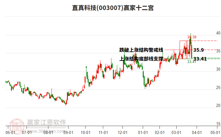 003007直真科技贏家十二宮工具