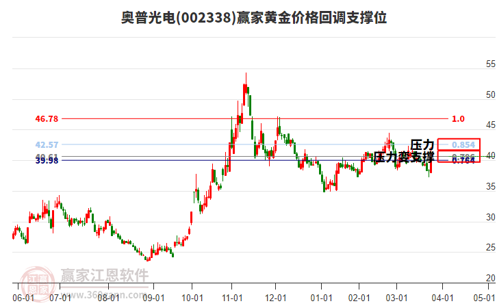 002338奧普光電黃金價格回調(diào)支撐位工具