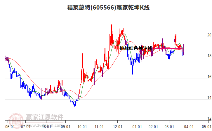 605566福萊蒽特贏家乾坤K線工具