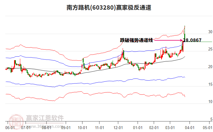 603280南方路機贏家極反通道工具