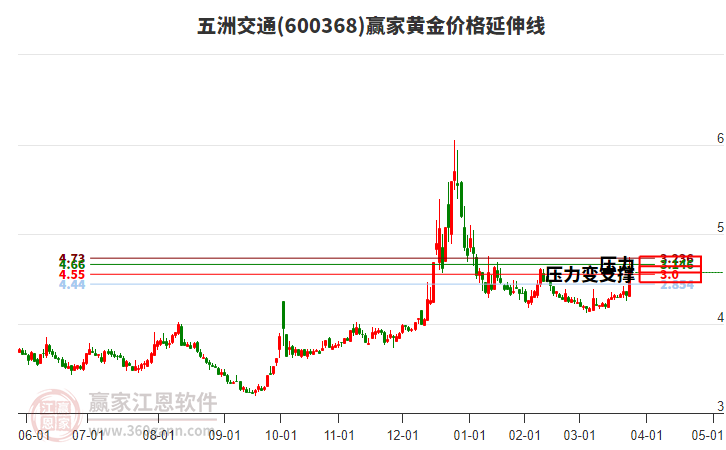 600368五洲交通黃金價格延伸線工具 600368五洲交通黃金價格延伸線工具