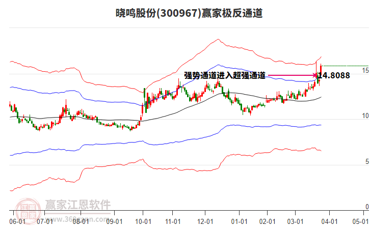 300967曉鳴股份贏家極反通道工具