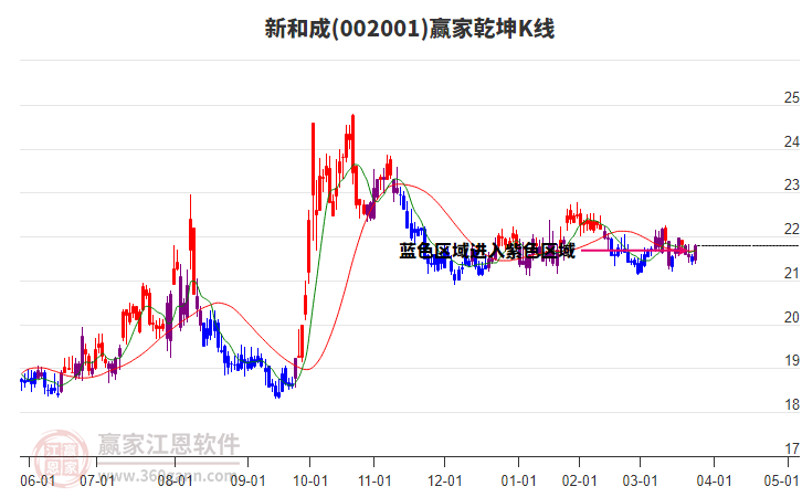 002001新和成贏家乾坤K線工具 002001新和成贏家乾坤K線工具