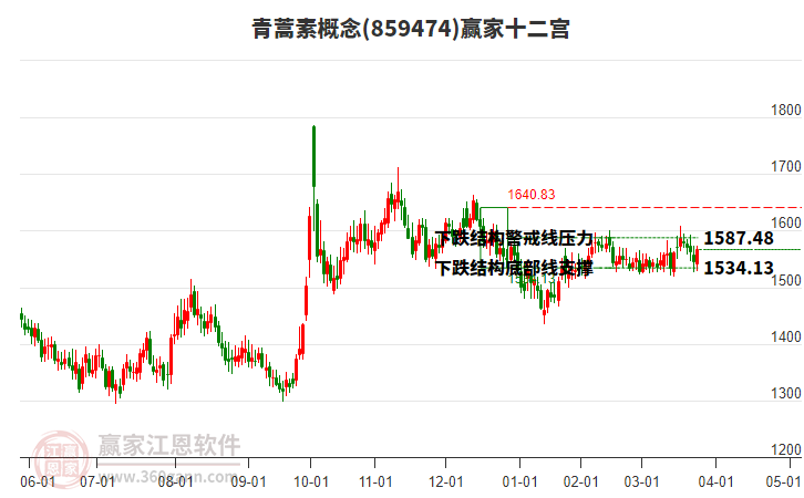 859474青蒿素贏家十二宮工具 859474青蒿素贏家十二宮工具