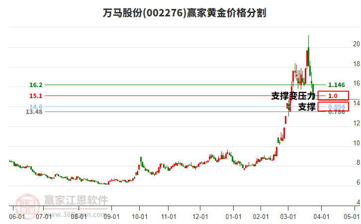 002276萬馬股份黃金價(jià)格分割工具 002276萬馬股份黃金價(jià)格分割工具