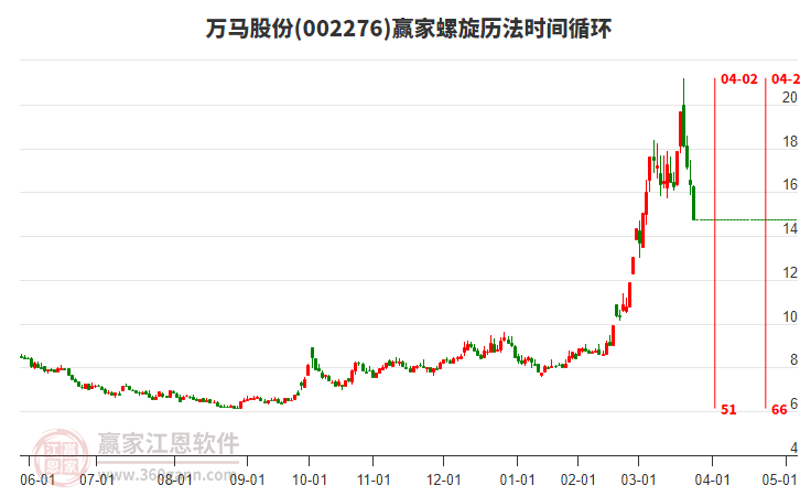 002276萬馬股份螺旋歷法時(shí)間循環(huán)工具 002276萬馬股份螺旋歷法時(shí)間循環(huán)工具