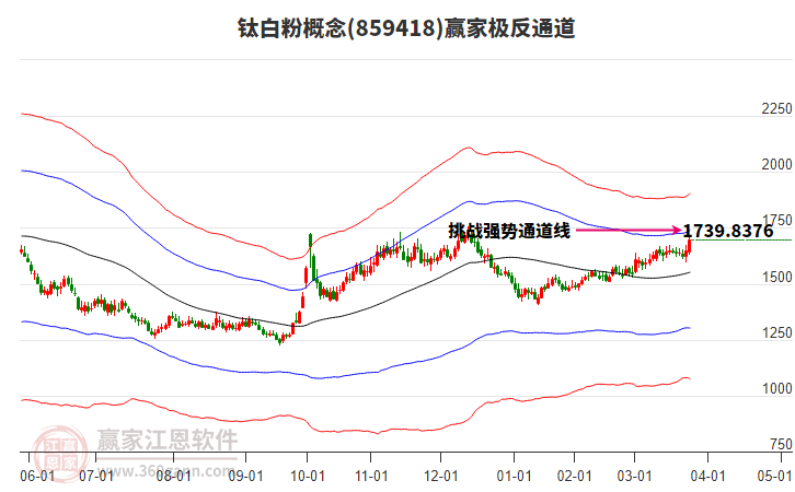 859418鈦白粉贏家極反通道工具