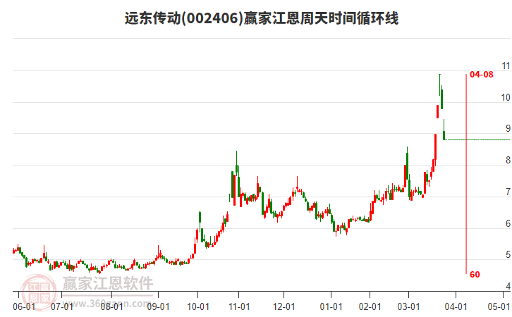 002406遠(yuǎn)東傳動江恩周天時(shí)間循環(huán)線工具