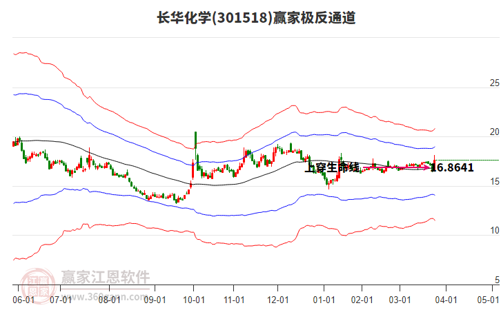 301518長華化學(xué)贏家極反通道工具