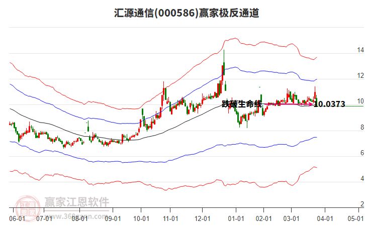 000586匯源通信贏家極反通道工具