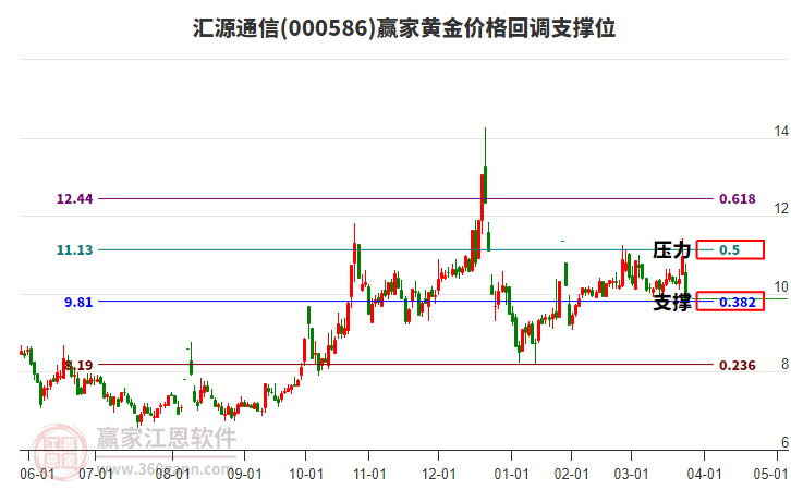 000586匯源通信黃金價(jià)格回調(diào)支撐位工具