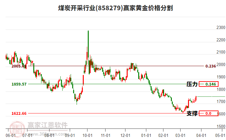 煤炭開(kāi)采行業(yè)黃金價(jià)格分割工具 煤炭開(kāi)采行業(yè)黃金價(jià)格分割工具