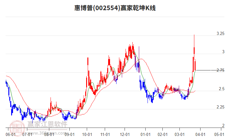 002554惠博普贏家乾坤K線工具 002554惠博普贏家乾坤K線工具