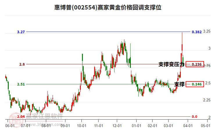 002554惠博普黃金價格回調(diào)支撐位工具 002554惠博普黃金價格回調(diào)支撐位工具
