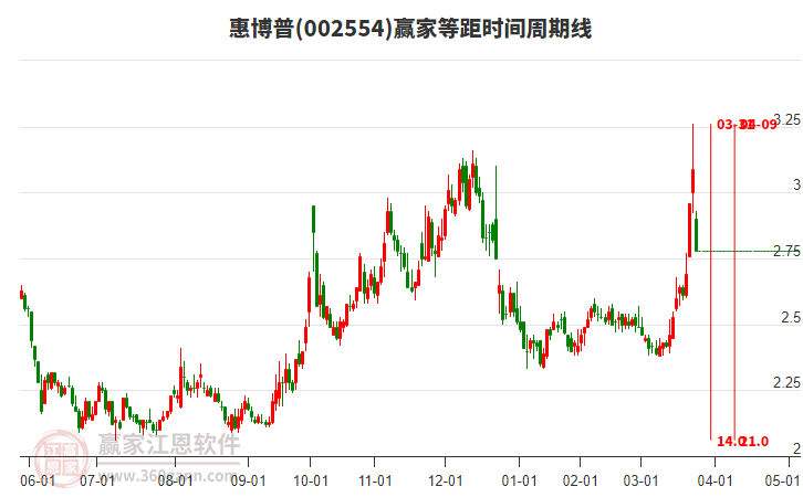 002554惠博普等距時間周期線工具 002554惠博普等距時間周期線工具