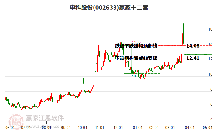002633申科股份贏家十二宮工具